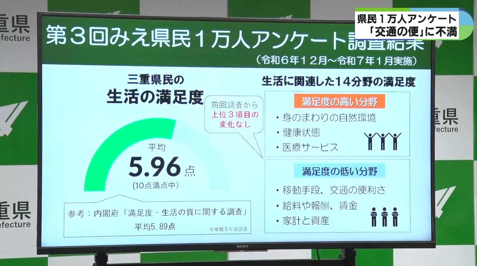 「交通の便」に不満　県民1万人対象アンケート結果
