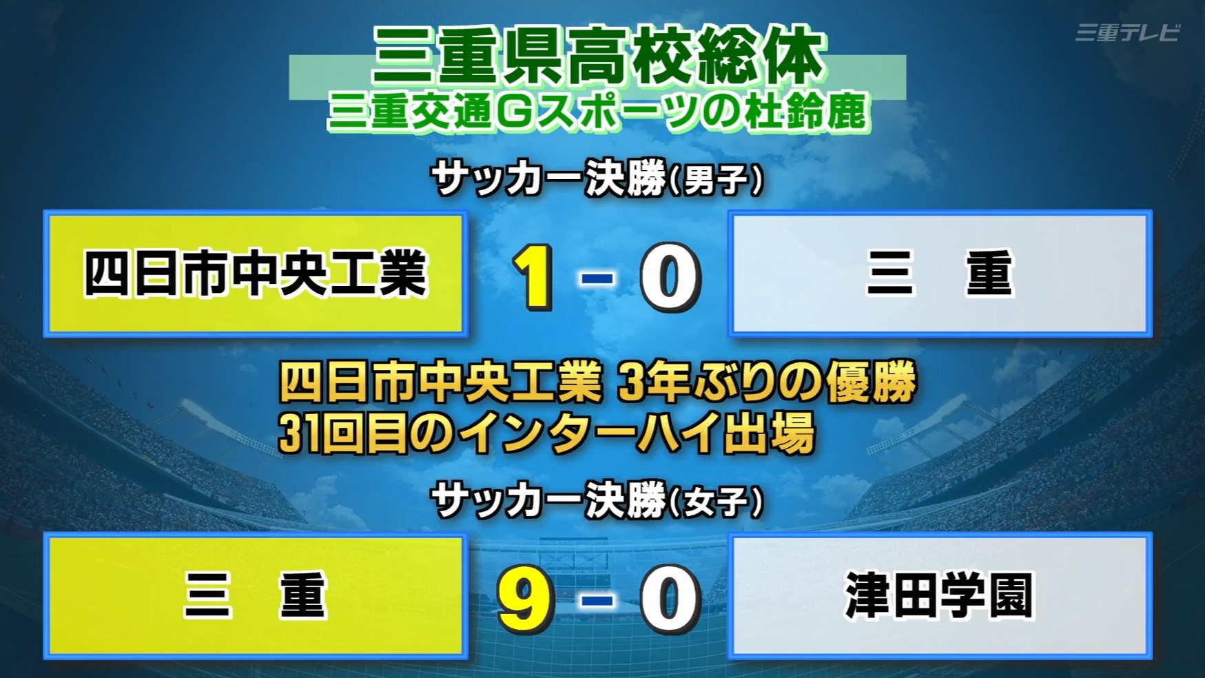 三重県高校総体サッカー　男子は四中工が3年ぶりインターハイ出場　女子は三重高が優勝