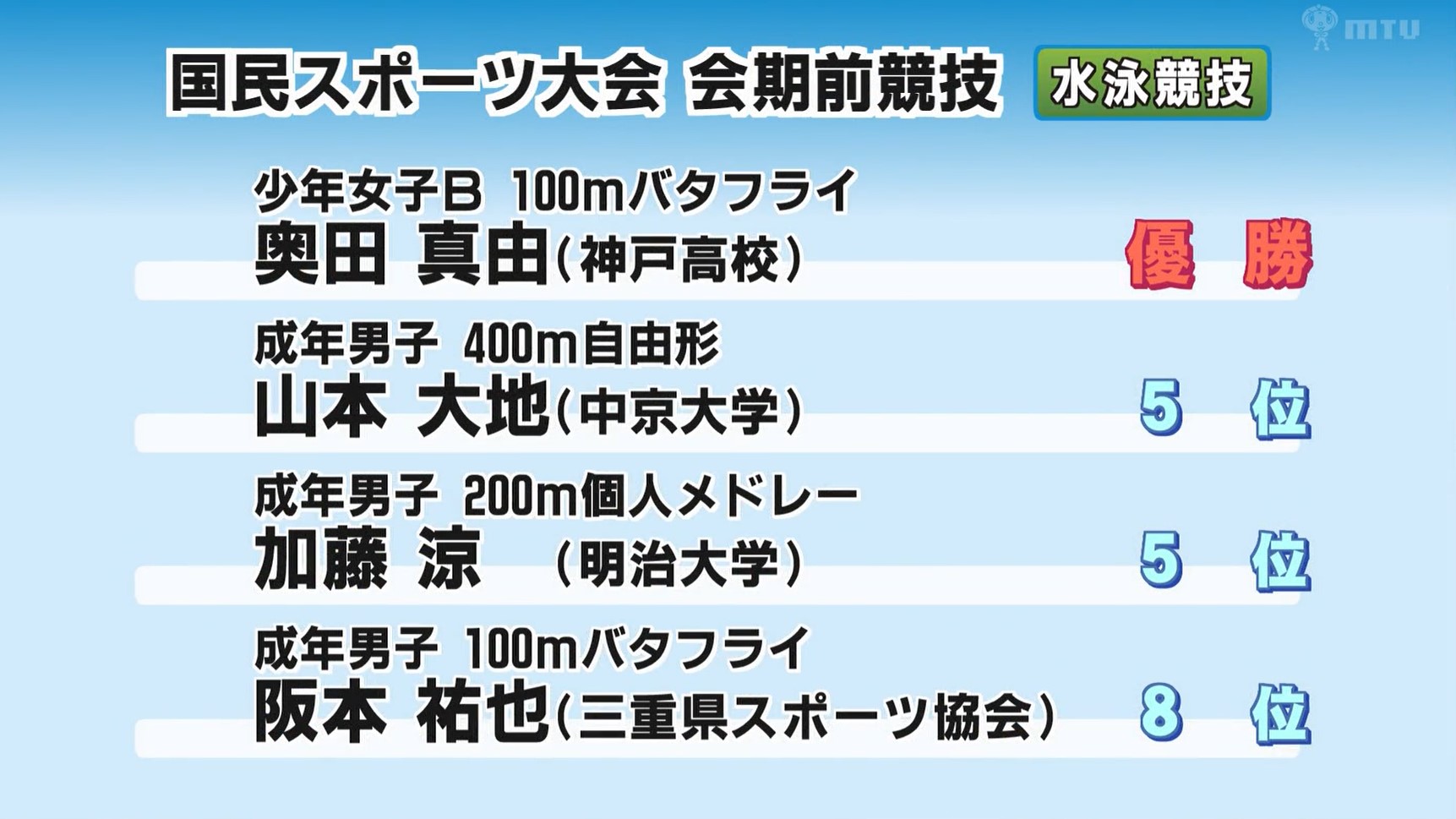 滋賀国スポ・三重県選手団結果　飛込・伊坂奏音選手は4位入賞　競泳・バタフライで奥田真由選手が優勝