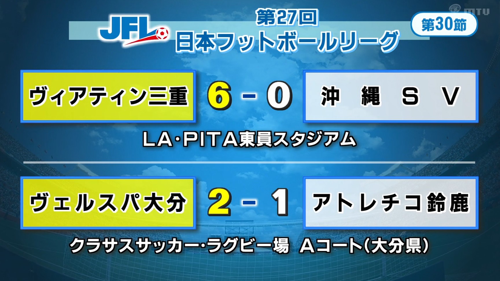 ヴィアティン三重が沖縄SVに圧勝　アトレチコ鈴鹿は入れ替え戦へ