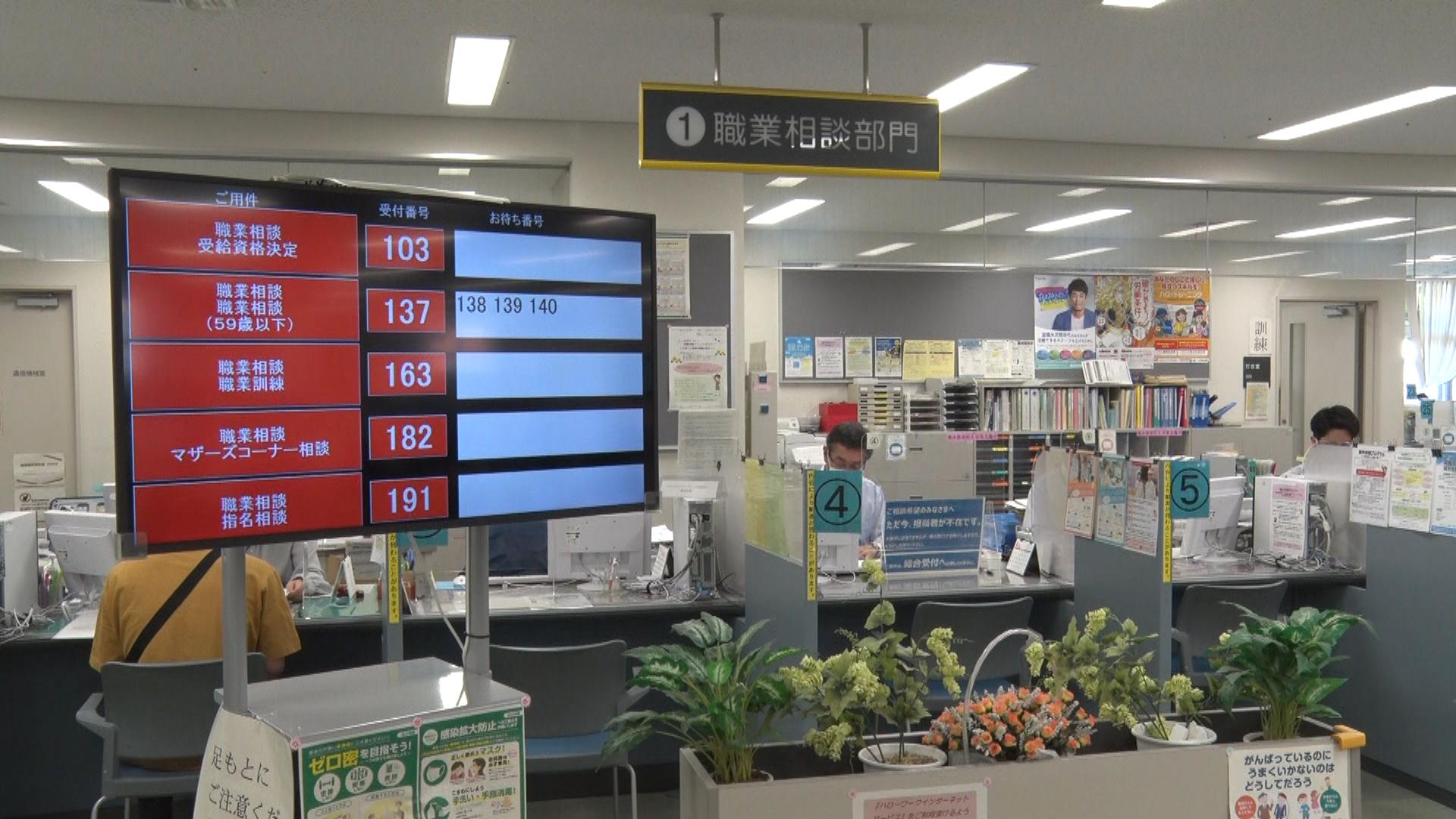 県内有効求人倍率2カ月ぶり増加