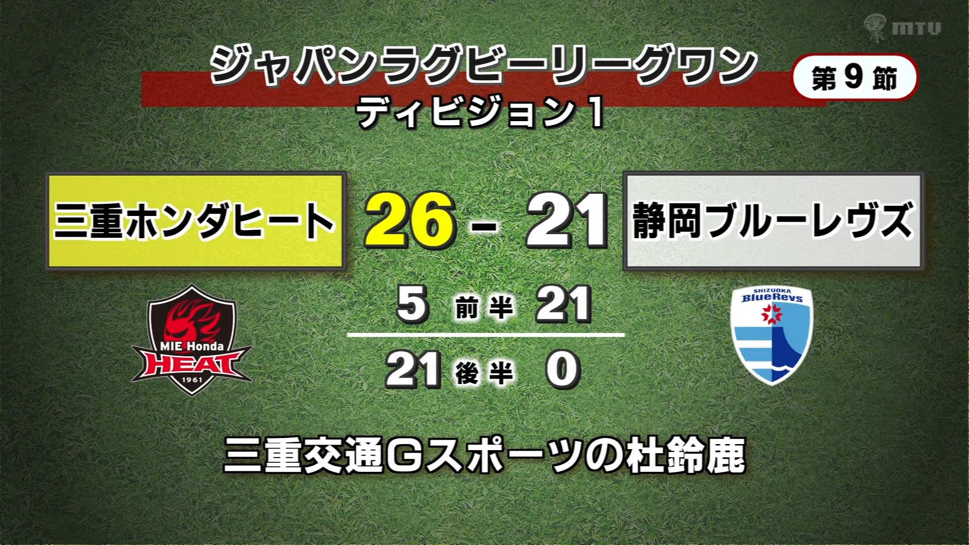 後半3トライで大逆転　三重ホンダヒートが今季3勝目　