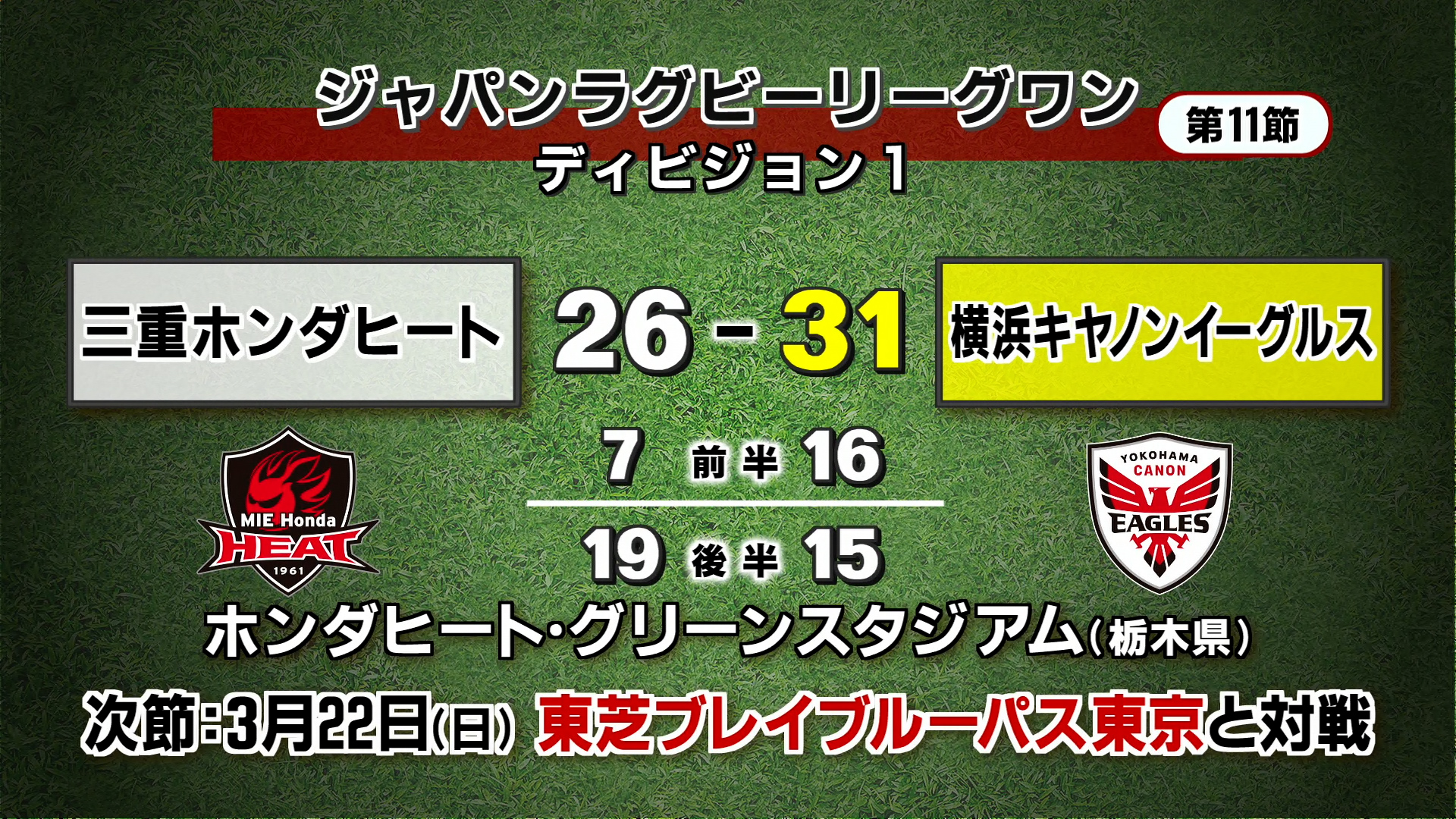 三重ホンダヒート　横浜イーグルスに惜敗　26-31で猛追及ばず