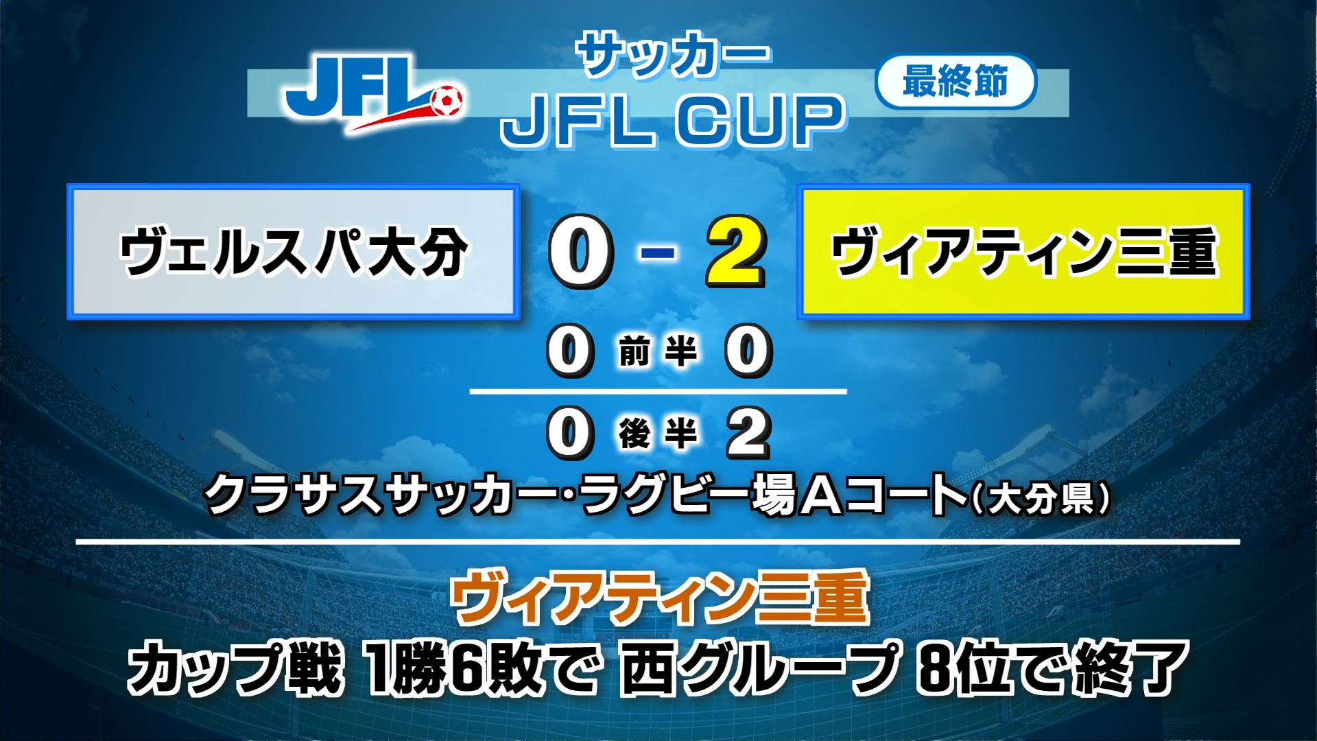 ヴィアティン三重が2対0で初勝利　プレーオフ進出ならず