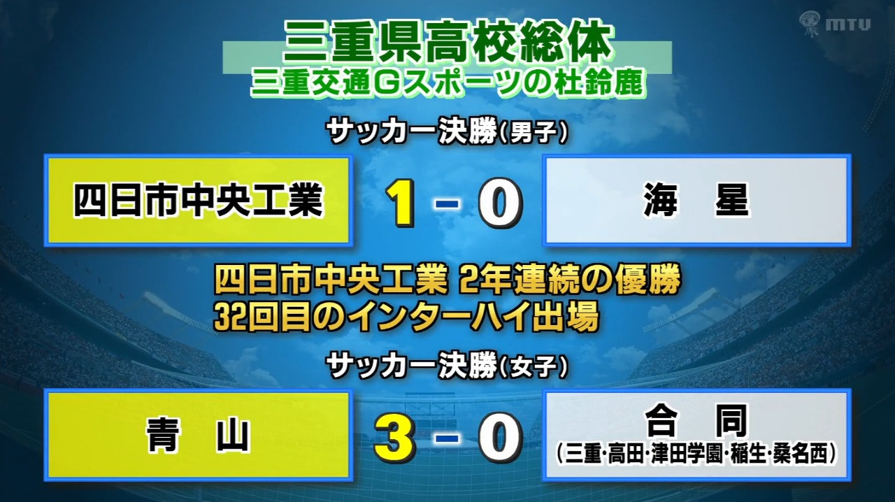 四中工が2年連続優勝　インターハイ出場決定