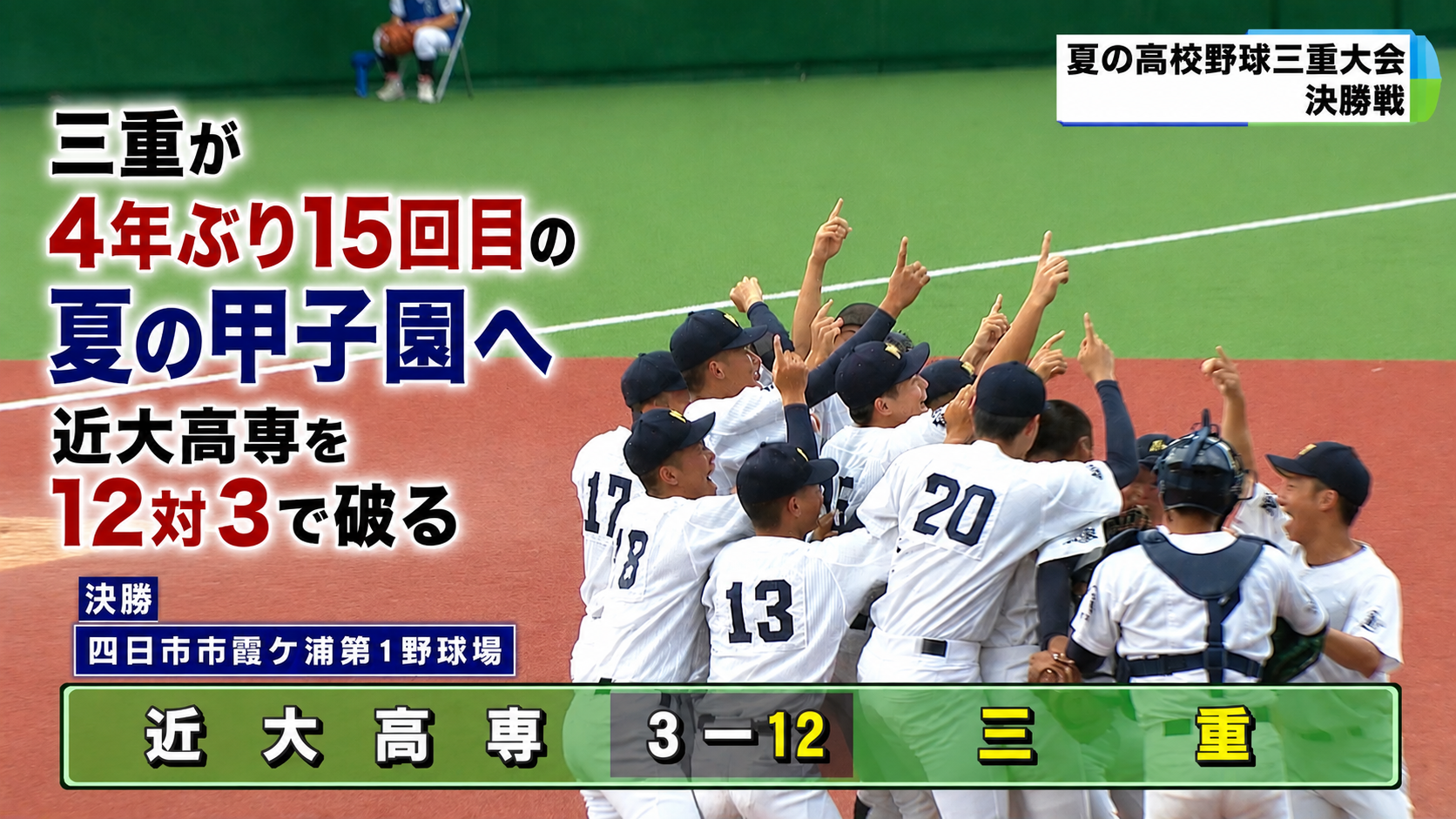 三重が4年ぶり15回目の夏の甲子園へ　近大高専を12対3で破る