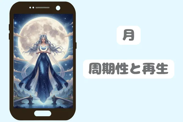 月：周期性と再生